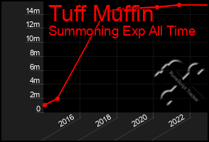 Total Graph of Tuff Muffin
