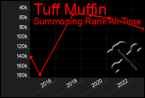 Total Graph of Tuff Muffin
