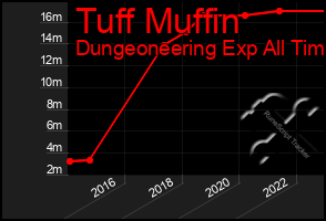 Total Graph of Tuff Muffin