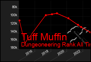 Total Graph of Tuff Muffin