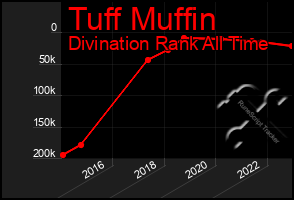 Total Graph of Tuff Muffin