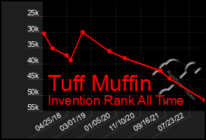 Total Graph of Tuff Muffin