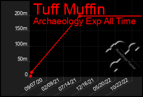 Total Graph of Tuff Muffin