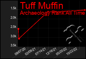 Total Graph of Tuff Muffin