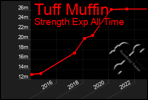 Total Graph of Tuff Muffin