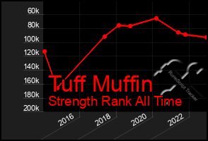 Total Graph of Tuff Muffin