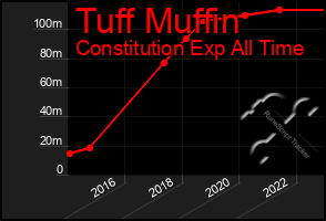 Total Graph of Tuff Muffin