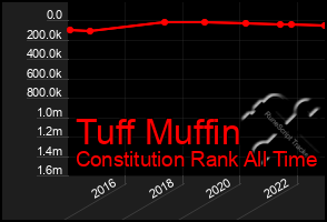 Total Graph of Tuff Muffin