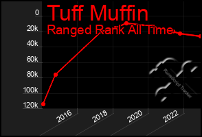 Total Graph of Tuff Muffin