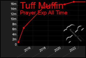 Total Graph of Tuff Muffin