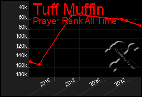 Total Graph of Tuff Muffin