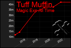 Total Graph of Tuff Muffin