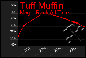 Total Graph of Tuff Muffin