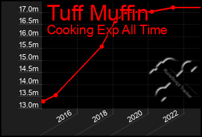 Total Graph of Tuff Muffin