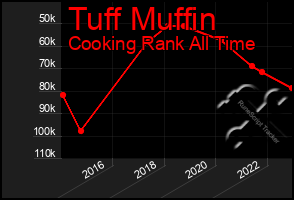 Total Graph of Tuff Muffin