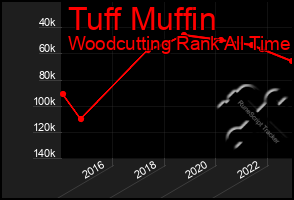 Total Graph of Tuff Muffin