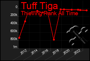 Total Graph of Tuff Tiga