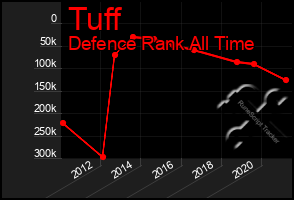Total Graph of Tuff