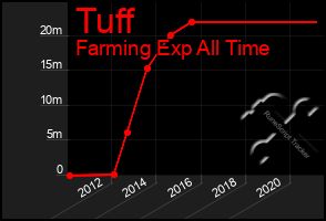 Total Graph of Tuff