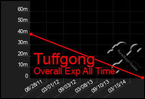Total Graph of Tuffgong