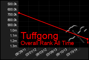 Total Graph of Tuffgong