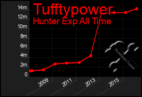 Total Graph of Tufftypower
