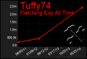 Total Graph of Tuffy74