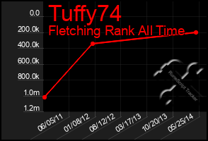 Total Graph of Tuffy74