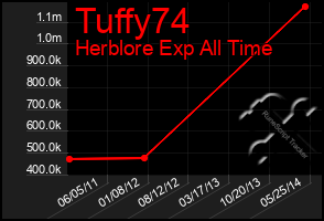 Total Graph of Tuffy74