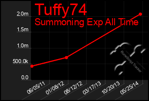 Total Graph of Tuffy74