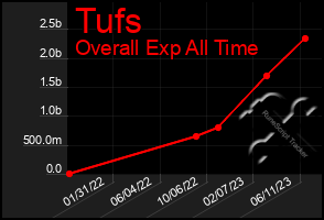 Total Graph of Tufs