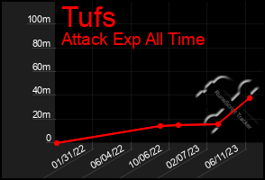 Total Graph of Tufs