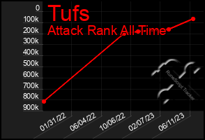 Total Graph of Tufs