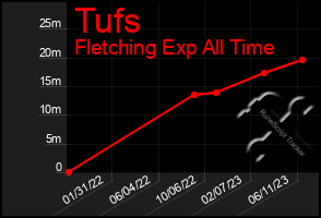 Total Graph of Tufs