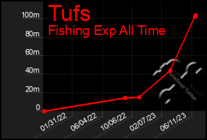 Total Graph of Tufs