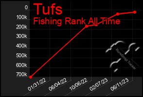 Total Graph of Tufs