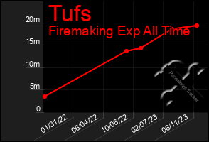 Total Graph of Tufs