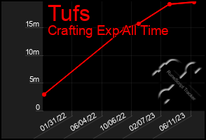 Total Graph of Tufs