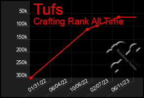 Total Graph of Tufs