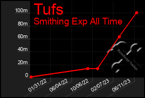 Total Graph of Tufs