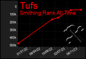 Total Graph of Tufs