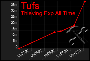 Total Graph of Tufs