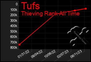 Total Graph of Tufs