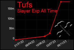 Total Graph of Tufs