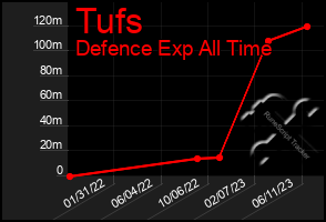 Total Graph of Tufs