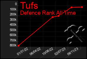 Total Graph of Tufs