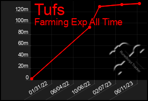 Total Graph of Tufs