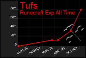 Total Graph of Tufs