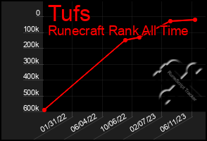 Total Graph of Tufs