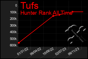 Total Graph of Tufs